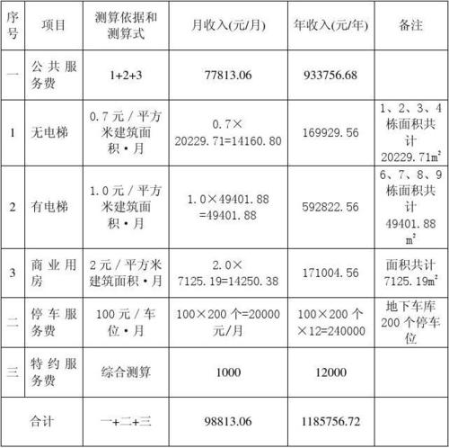 蘇建艷陽居物業管理服務費收入測算表